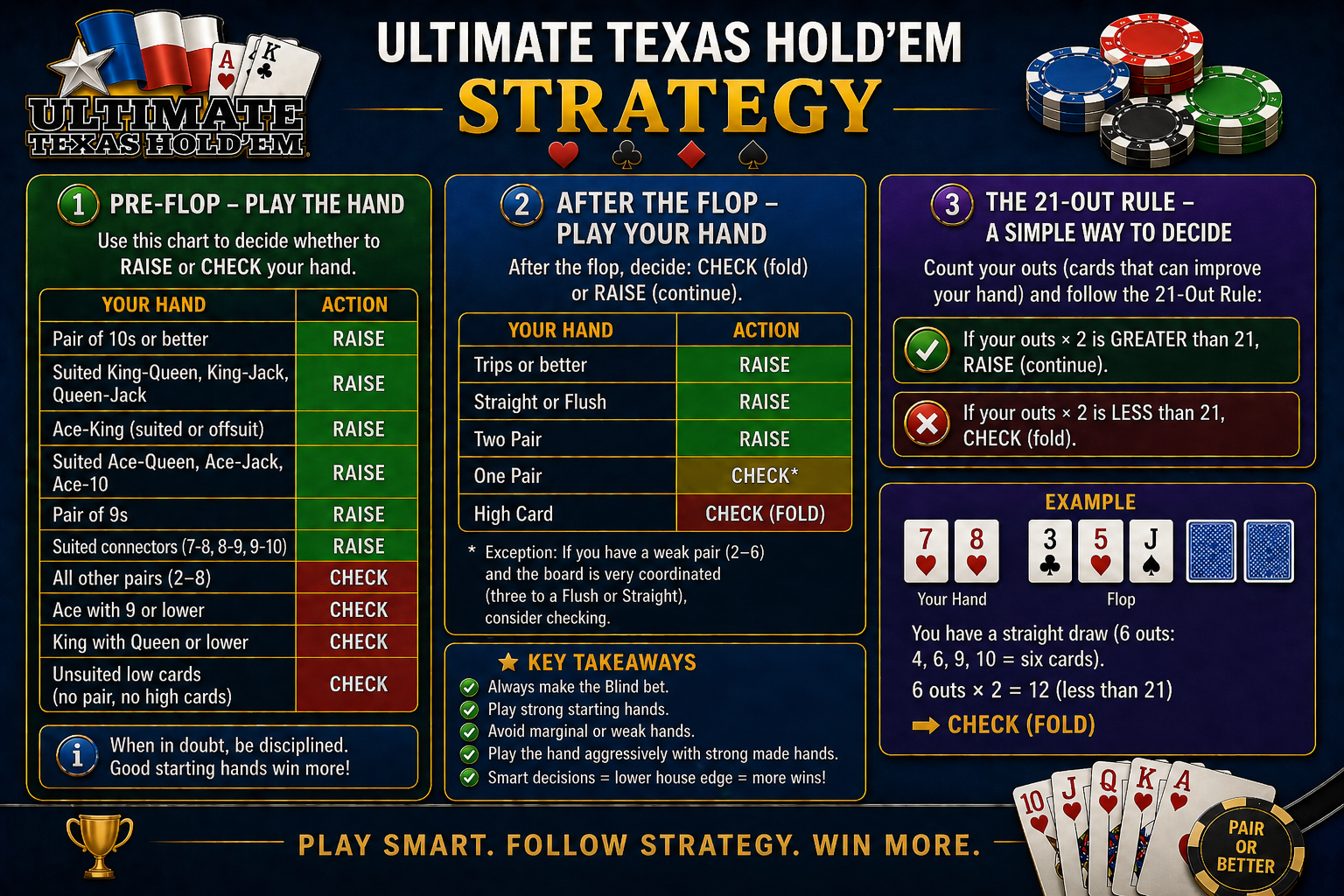 Ultimate Texas Hold'em Strategy